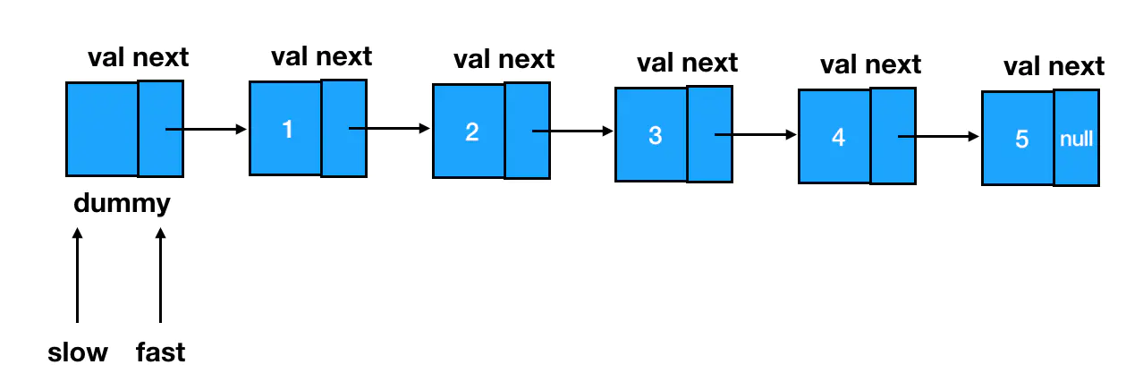 初始化快慢指针为链表的 dummy 结点
