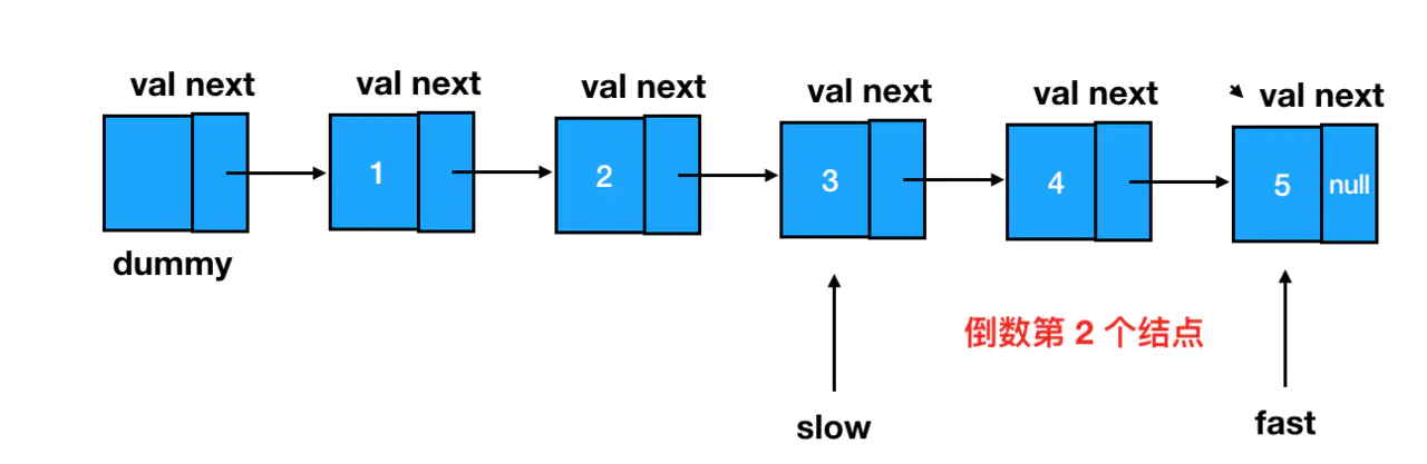 慢指针就刚好定位到所需删除的结点的前驱结点上
