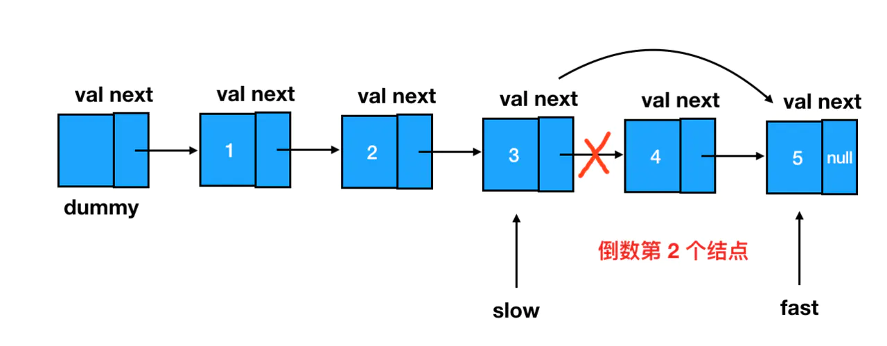 修改结点 next 指向删除目标结点