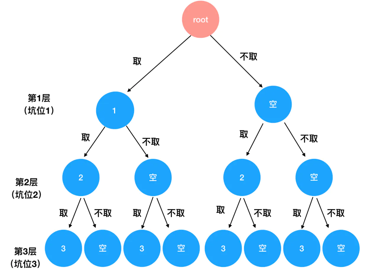 组合（对于数组的每个元素都有取或不取两种状态，对应于树结构的两个分叉）