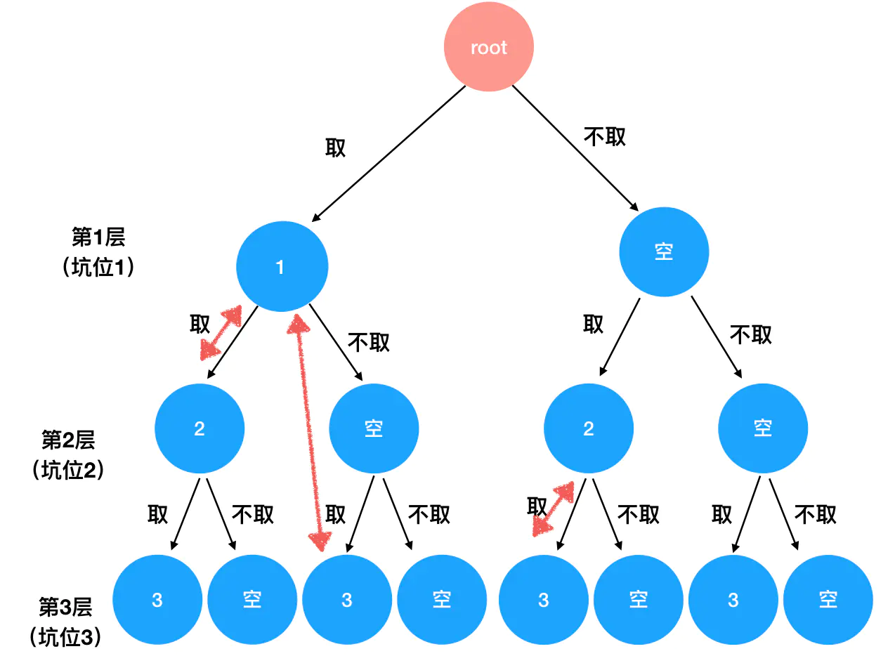 限定组合（只有双向箭头所指的结点组合被认为是有效结果，其它结点都被丢弃）