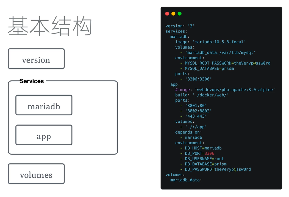 docker compose