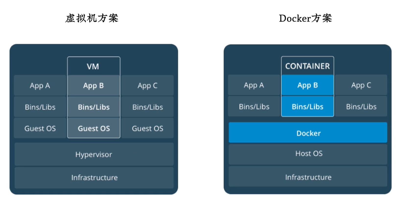 VM VS. Container