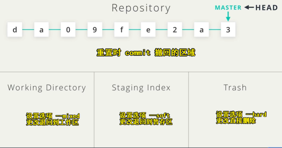 重置 commit