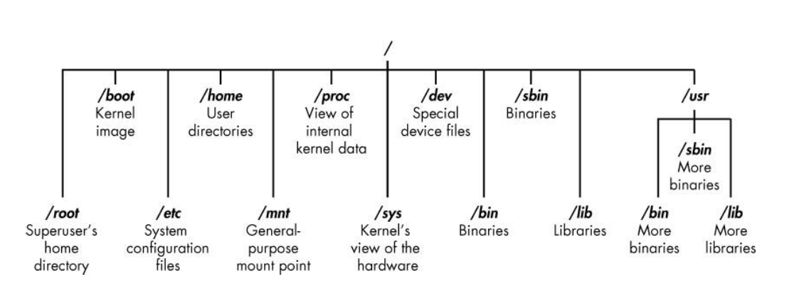 Linux 文件系统结构示意图